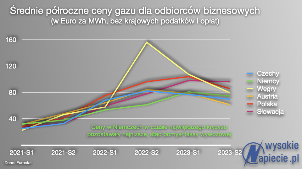 Gaz ceny  ue  biznes