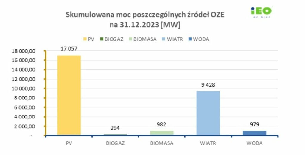Moce OZE na koniec 2023 r fot IEO