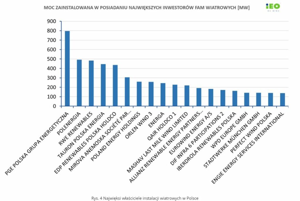 Najwięksi właściciele wiatraków w Polsce Fot IEO