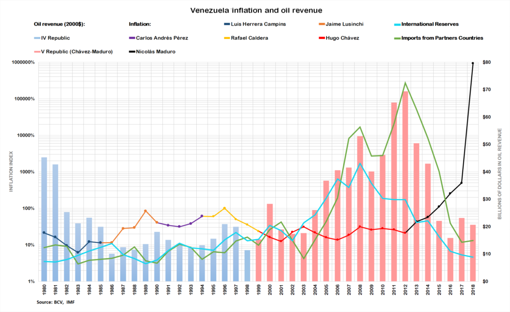 Venezuela historic inflation index and oil revenue