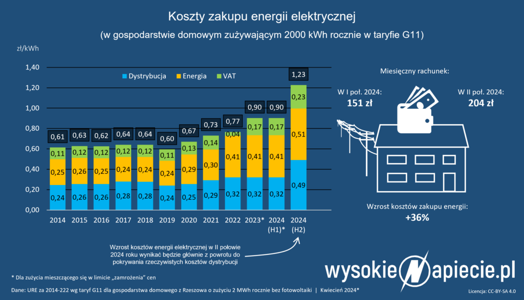 Bon energetyczny do 1200 zł, nowa taryfa i maksymalna cena prądu od 1 lipca