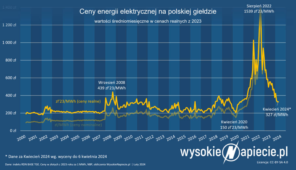 ceny energii elektrycznej polska tge ceny realne 2023 04 2024