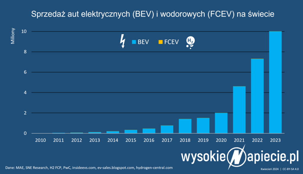 Sprzedaż samochodów wodorowych stoi w miejscu, podczas gdy sprzedaż elektrycznych rośnie wykładniczo