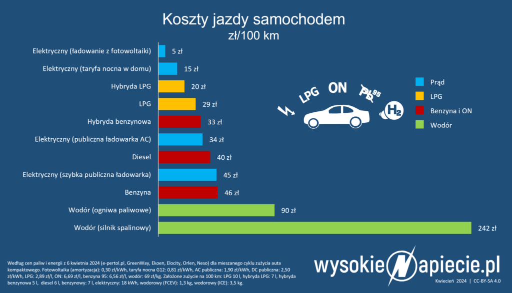 Koszty tankowania benzyny, diesla, LPG i wodoru oraz ładowania akumulatorów 