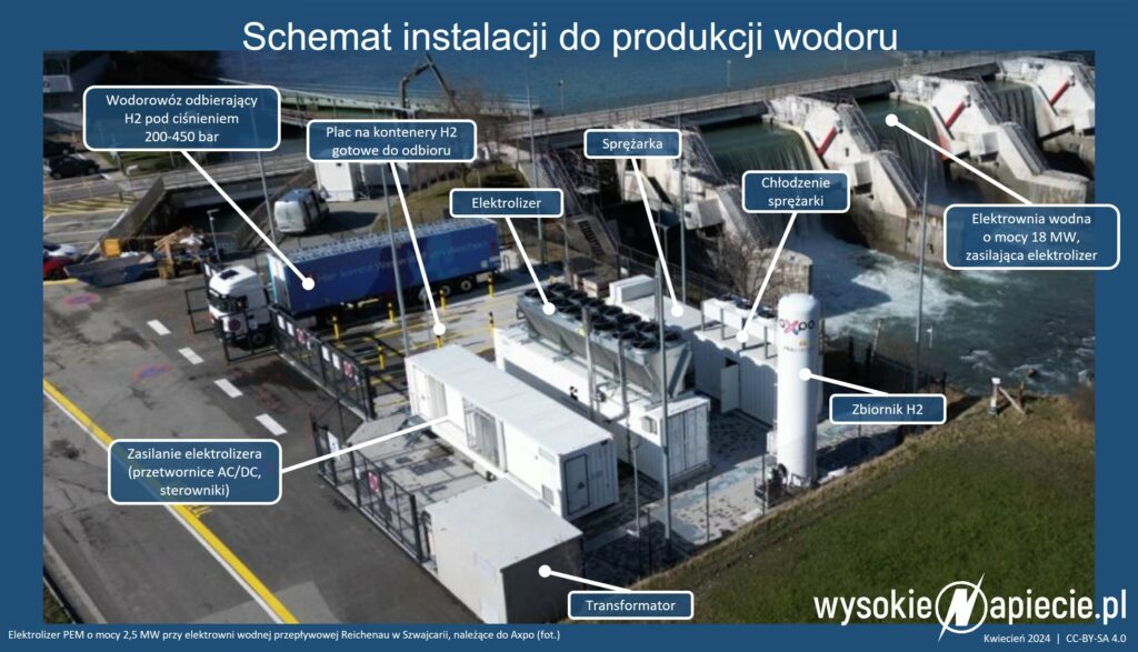 Schemat instalacji do produkcji wodoru z elektrolizy wody (fot. Axpo)