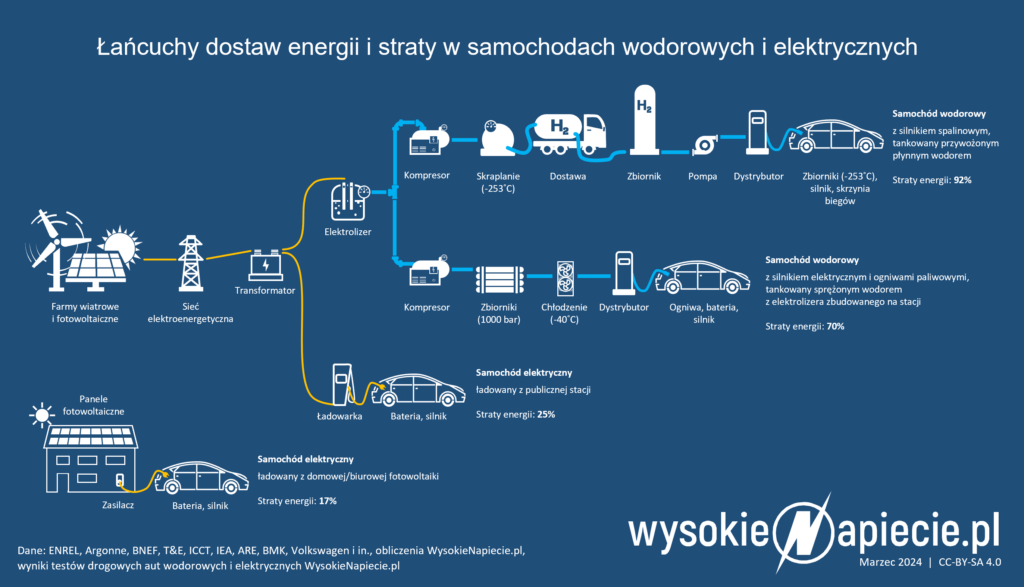 Łańcuch dostaw energii do samochodów wodorowych i elektrycznych