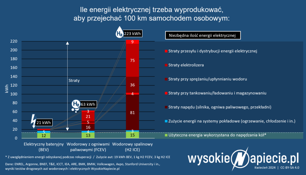 Ile energii elektrycznej musimy wyprodukować, aby przejechać 100 km samochodem elektrycznym, wodorowym na ogniwa paliwowe i wodorowym spalinowym