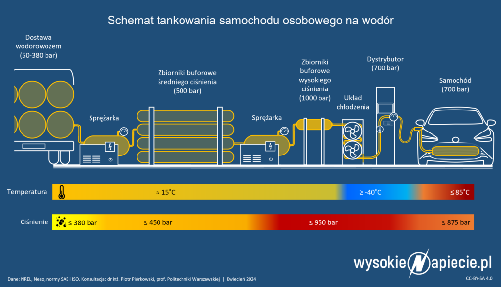 Schemat stacji tankowania wodoru H70 (70 MPa, 700 bar)
