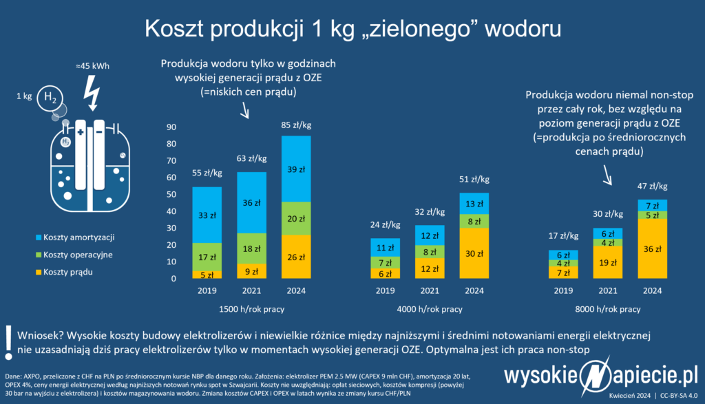 Ze względu na wysokie koszty elektrolizerów, na razie produkcja wodoru jedynie z nadwyżek zielonego prądu nie jest uzasadniona. Produkcja wodoru powinna trwać non-stop, aby się opłacać inwestorowi