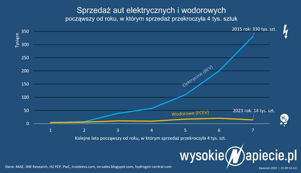 hydrogen h2 sales sprzedaz ev wodor