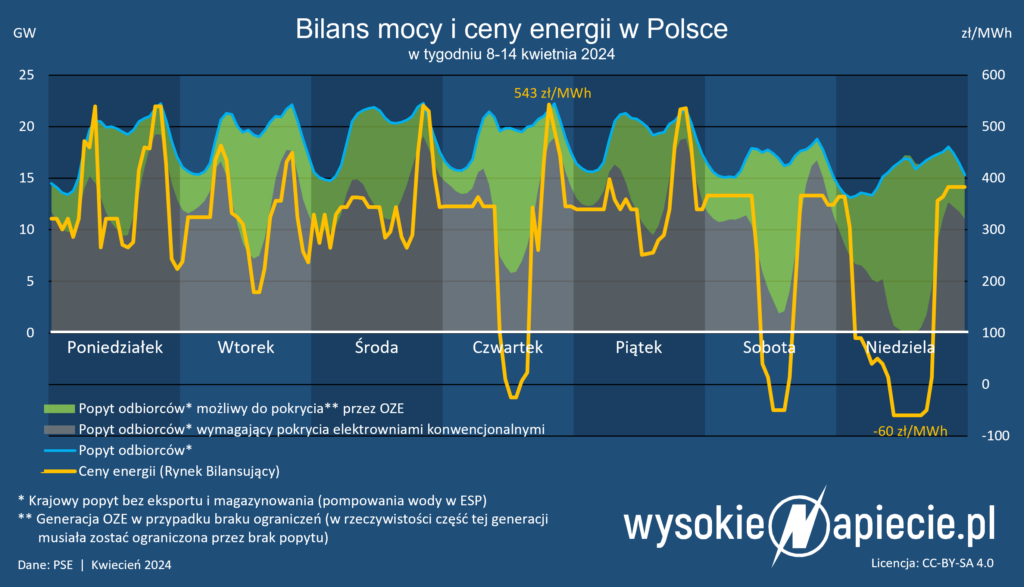 oze ceny rb nadpodaz kwiecien 2024