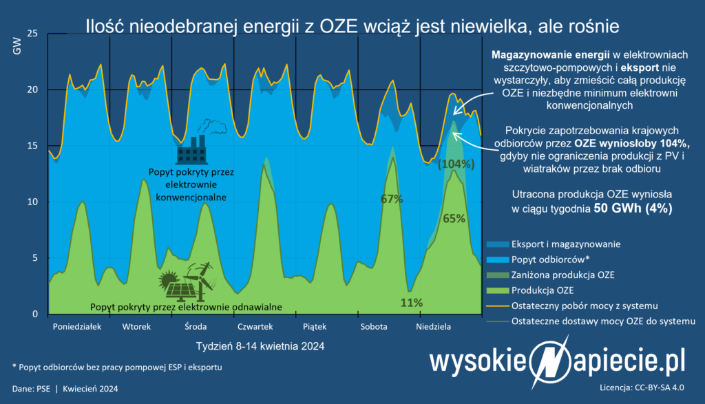 oze nieodebrana energia curtailment popyt