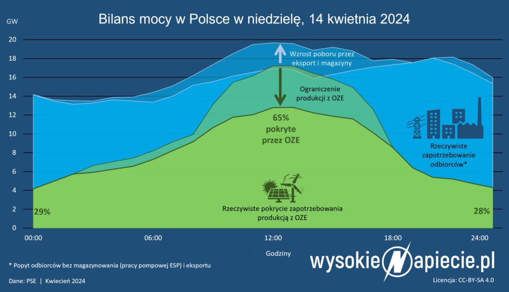 oze nieodebrana energia curtailment popyt nd