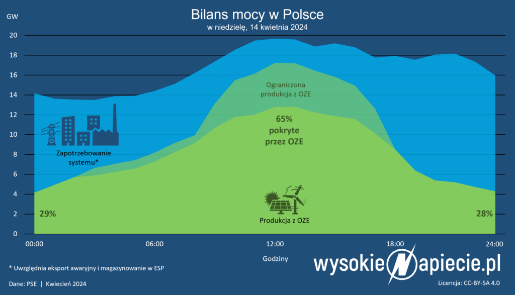 oze nieodebrana energia curtailment popyt nd prosty