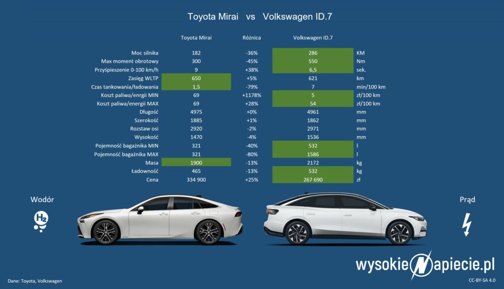 Samochód wodorowy i elektryczny 0 porównanie kosztów i osiągów