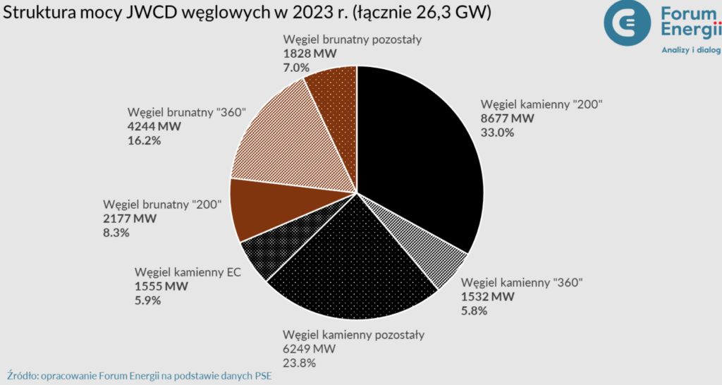 Bloki węglowe 2023 jwcd Fot  Forum Energii