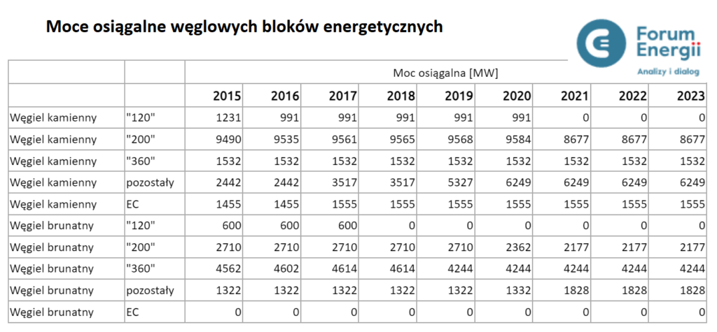 Moc osiągalna bloki węglowe fot Forum Energii