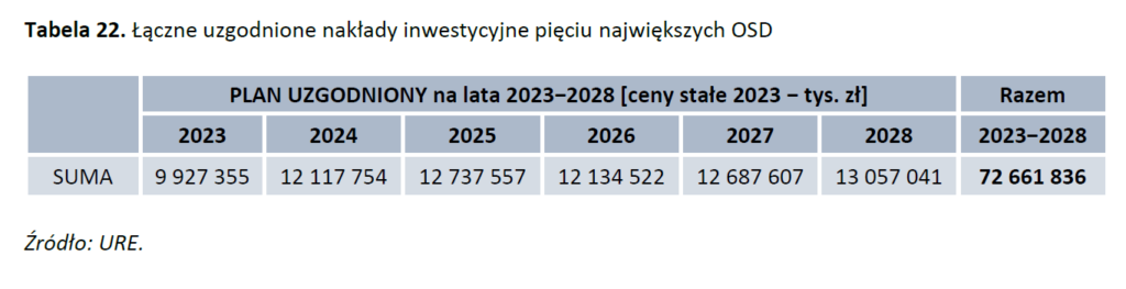 Nakłady inwestycyjne OSD fot  URE