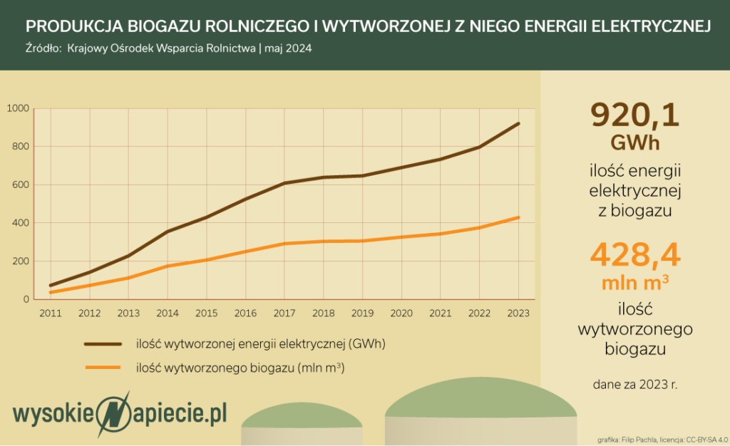 Produkcja biogazu rolniczego 2023