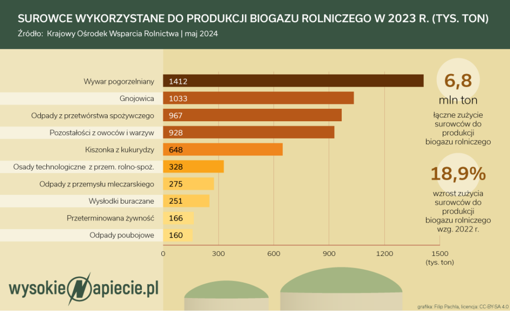 Surowce wykorzystane do produkcji biogazu rolniczego w 2023 r