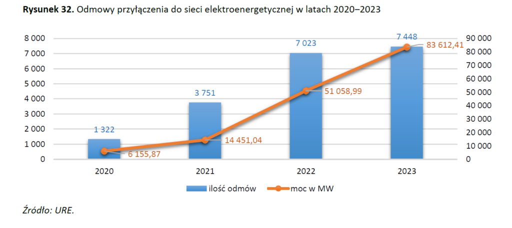 URE odmowy przyłączeń 2023 fot URE