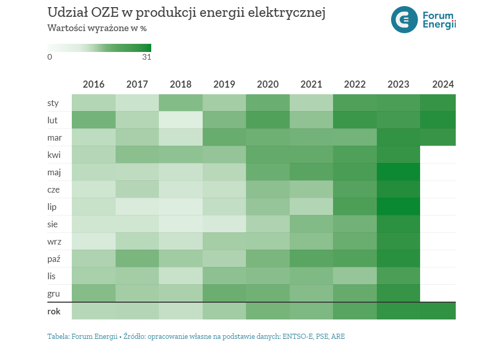 Udzial oze miesiace fot Forum Energii