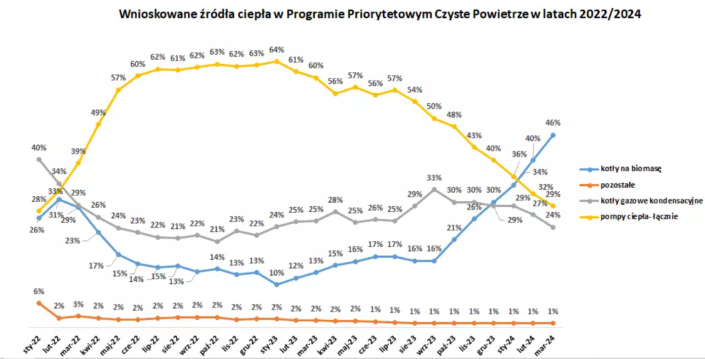 Wnioski czyste powietrze fot czystepowietrze gov