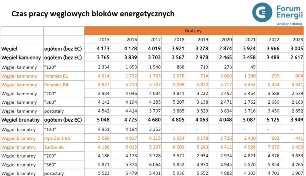 Wykorzystanie mocy bloki węglowe procenty Fot Energii