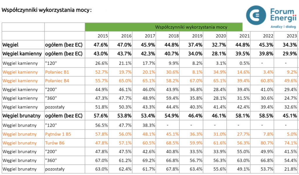 Wykorzystanie mocy bloki węglowe procenty Fot  Forum Energii