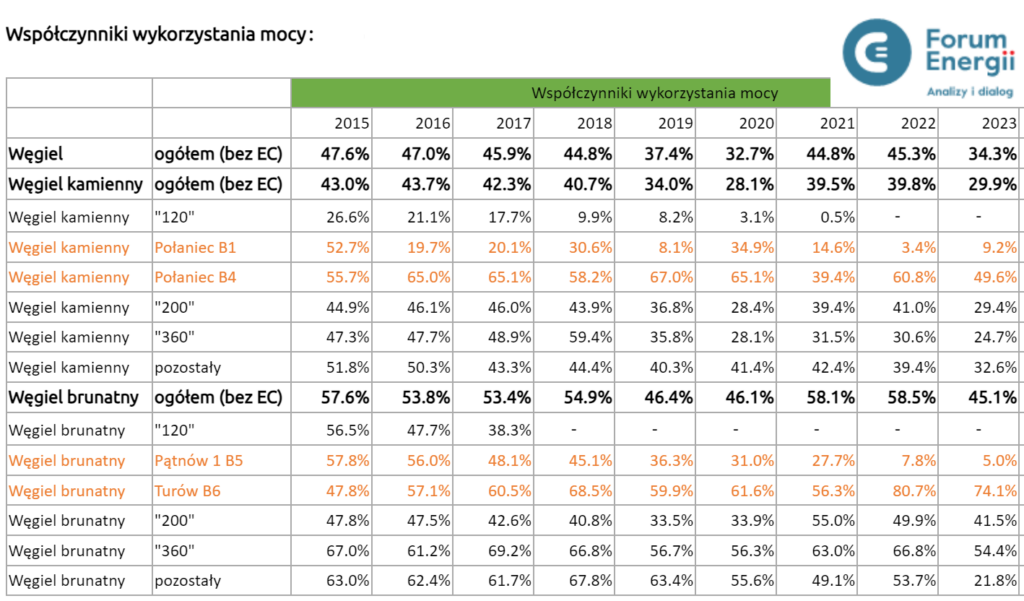 Wykorzystanie mocy bloki węglowe procenty Fot Forum Energii