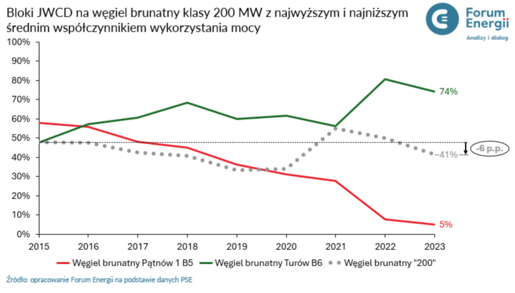 Wykorzystanie współczynniki bloków węglowych 200 Fot Forum Energii