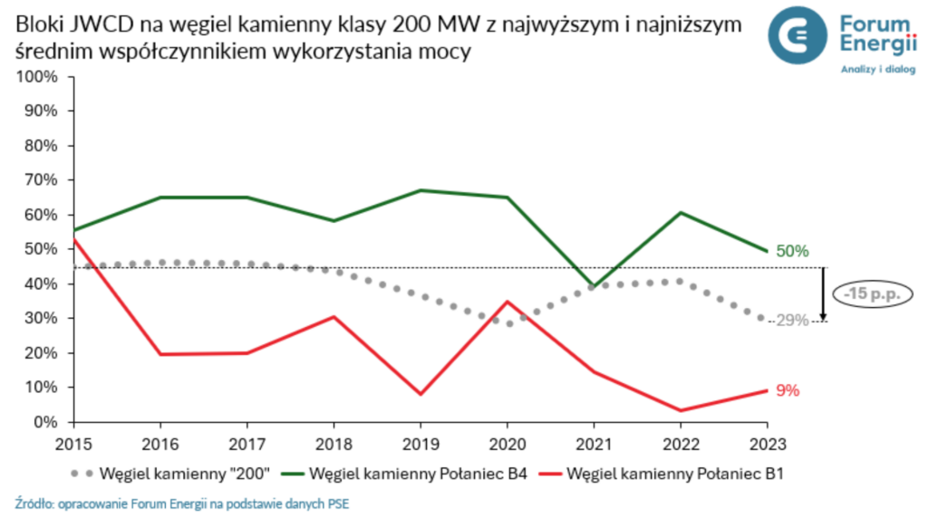 Wykorzystanie współczynniki bloków węglowych 200 mw Fot Forum Energii