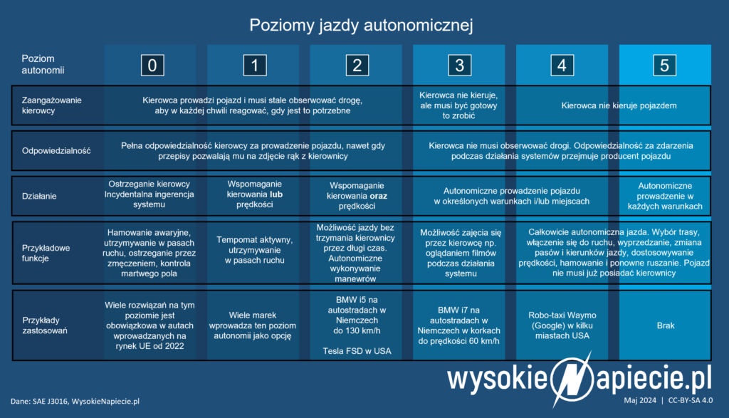atuonomia pojazdow poziomy sae
