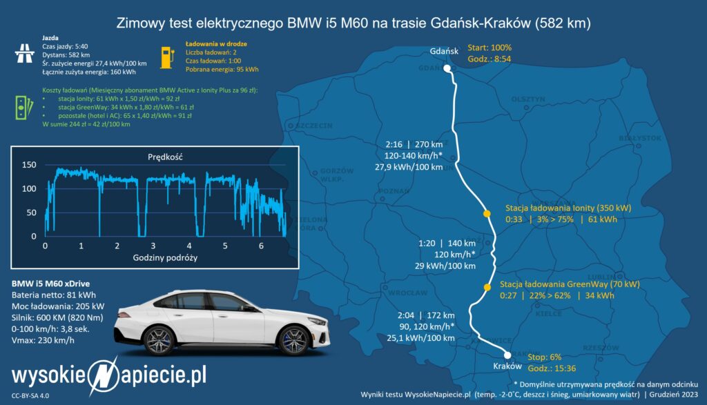 bmw i5 Gdansk Krakow test zima ev predkosc