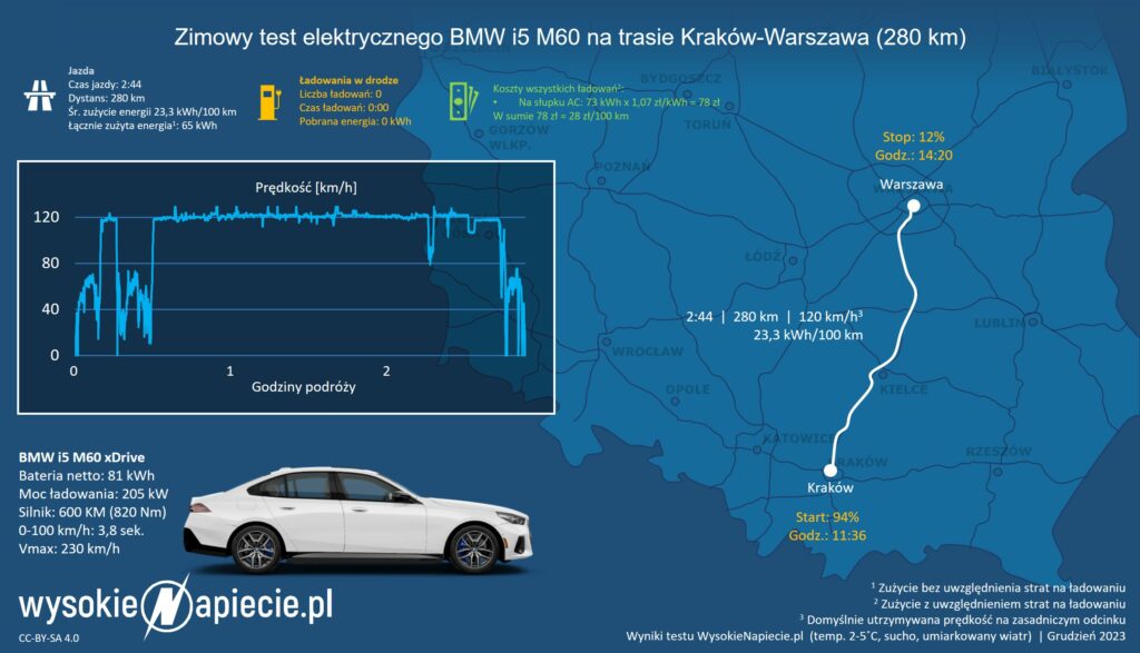 bmw i5 Krakow Warszawa test zima ev predkosc