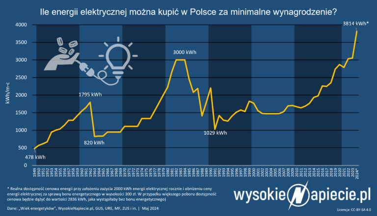 cena energii pensja minimalna bon energetyczny 1949 2024