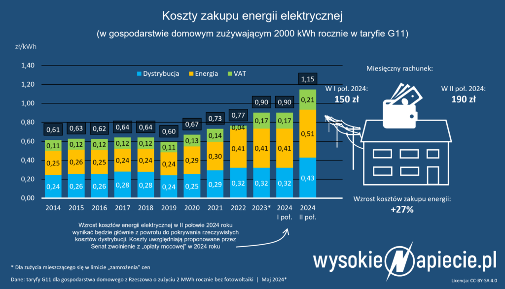 Bez ustawy o bonie energetycznym koszt energii wzrósłby od 1 lipca 2024 roku do 1,40 zł/kWh