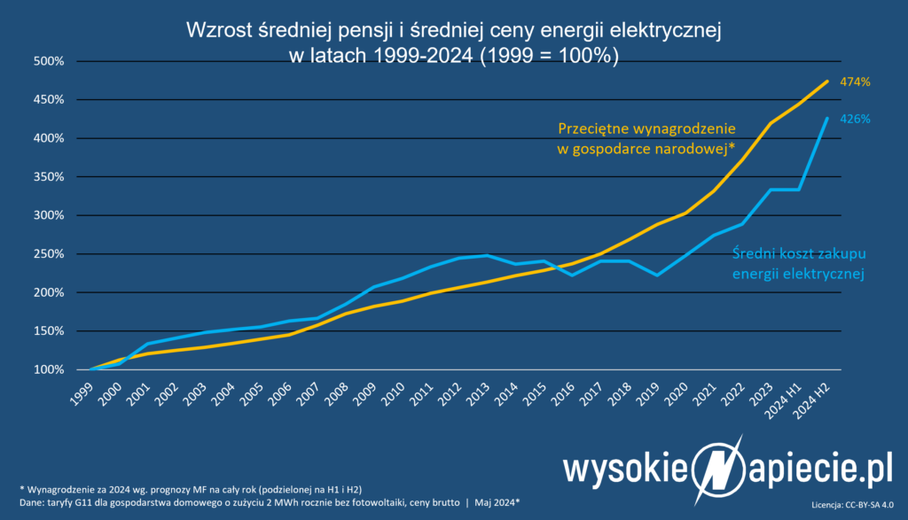Wzrost wynagrodzeń w ciągu ostatnich 25 lat był wyższy od wzrostu cen energii elektrycznej. Co to oznacza? Że za przeciętną pensję w 2024 roku możemy kupić więcej energii elektrycznej niż w 1999 roku