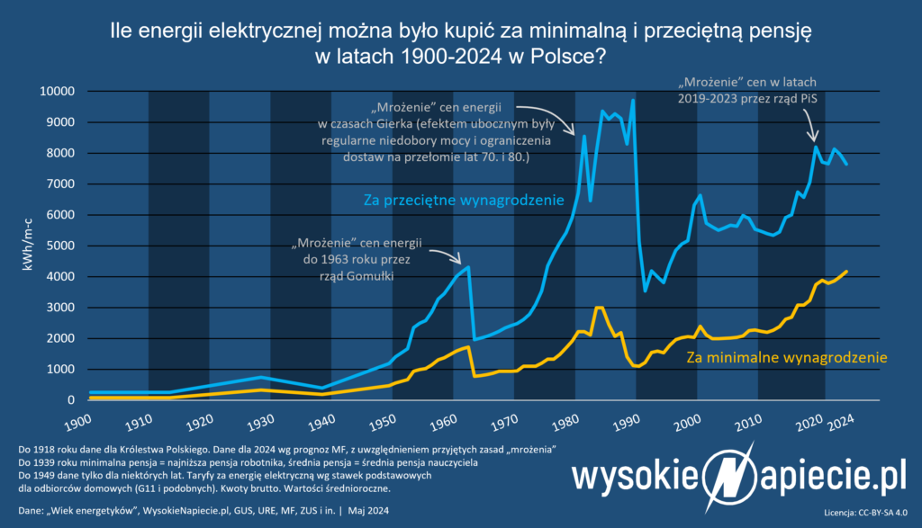 ceny energii pensje srednie minimalne mrozenia 1900 2024