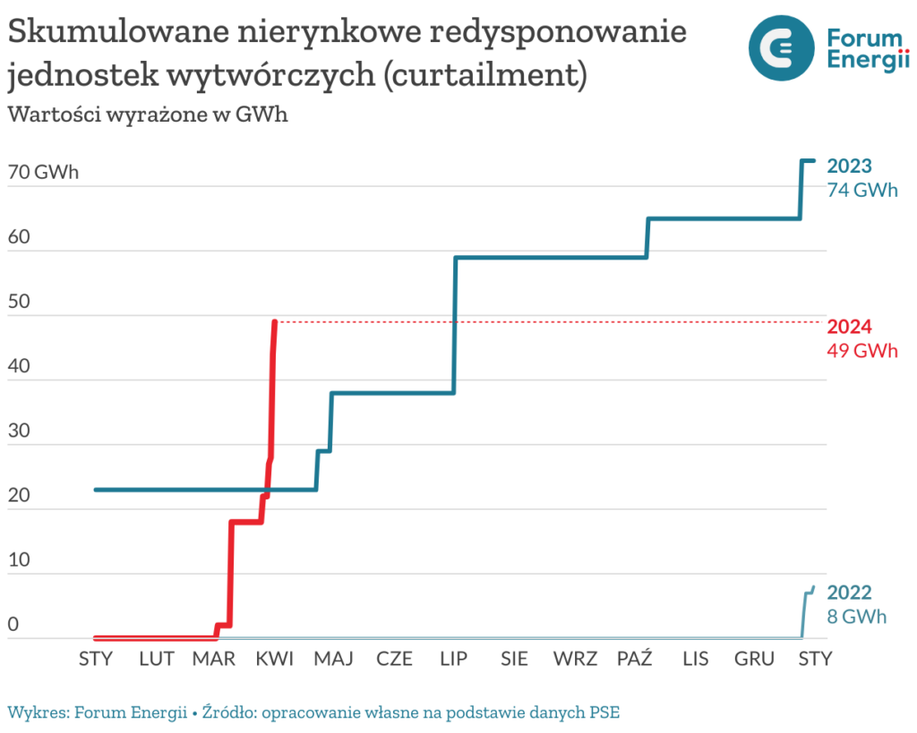 skumulowane nierynkowe redysponowanie jednostek wytw rczych curtailment