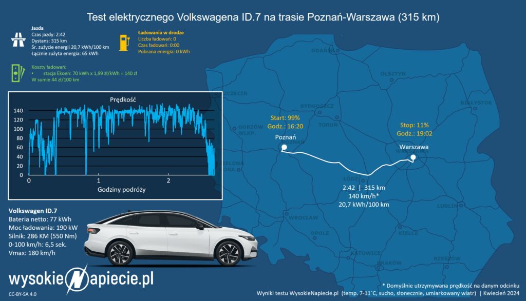 volkswagen id7 test poznan warszawa ev