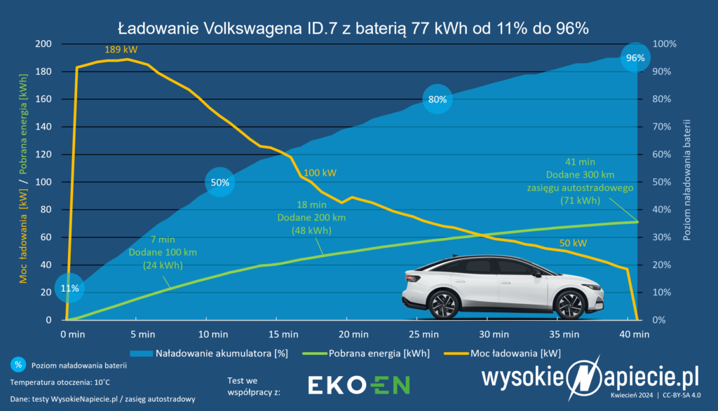 vw id 7 test ladowania ekoen