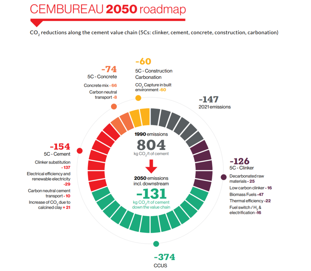 Cement 2050 plan dekarbonizacji fot  Cembureau