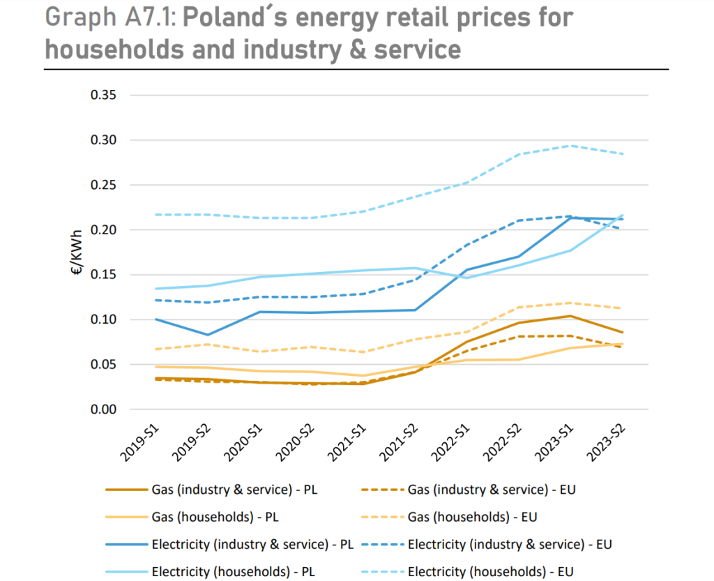 Ceny hurtowe energii elektrycznej dla gospodartw i przemysłu fot KE