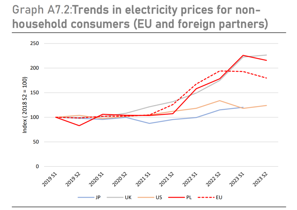 Ceny prądu Polska na tle UE, USA, Japonii fot KE