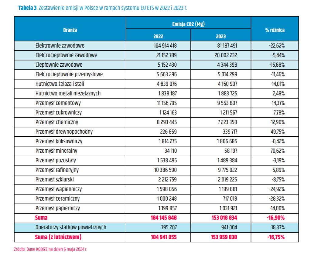 Emisje CO2 w ETS w Polsce w 2023 roku  Fot  KOBiZE