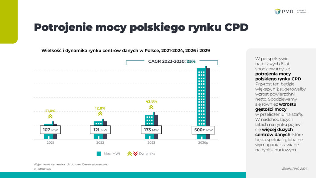 PMR data center 2024 moc prognoza 2030