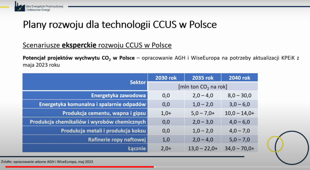 Scenariusz Polska dla CCS wg Paweł Gładysz, AGH  Fot  IEPiOE