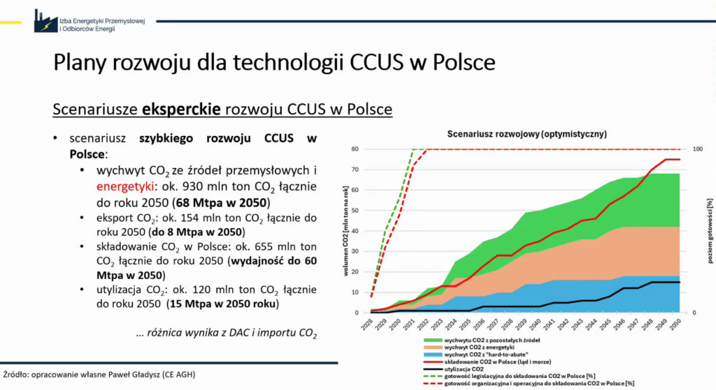 Scenariusz roczny Polska dla CCS wg Paweł Gładysz, AGH  Fot  IEPiOE