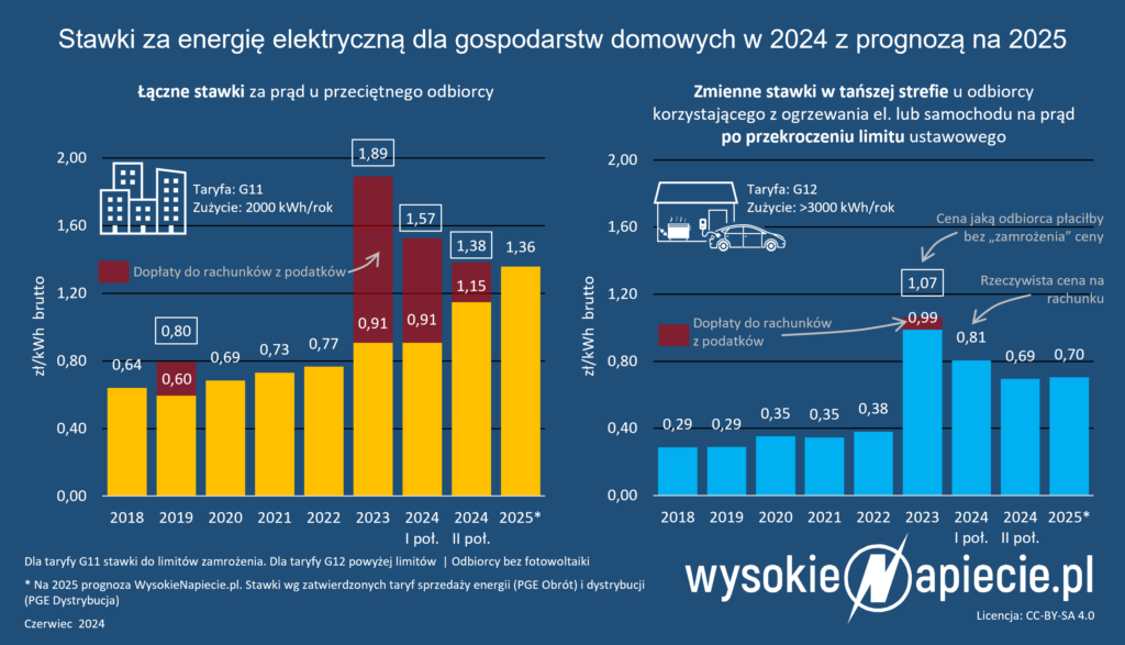 Ceny energii elektrycznej dla gospodarstw domowych